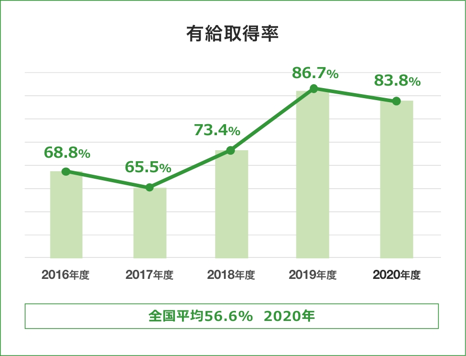 有給取得率